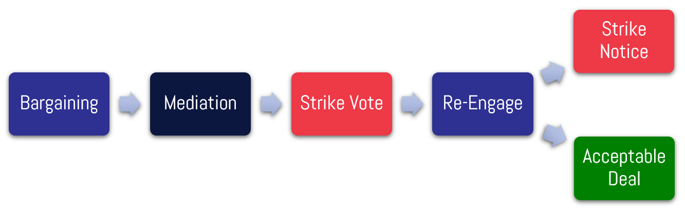Bargaining Timeline graphic